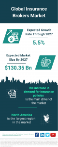 Global Insurance Brokers Market Set for Steady Growth, Projected to Reach 0.35 Billion by 2027