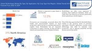 Biofertilizers Market