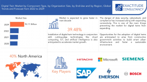 Digital Twin Market
