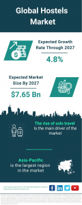 Hostels Market Report 2023 : Market Size, Trends, And Global Forecast 2023-2032