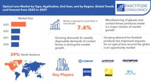 Optical Lens Market