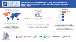Dental Bone Graft Substitute Market