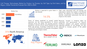 Cell Therapy Technologies Market
