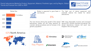 Dental Laboratories Market