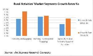 Rural Activities' Markets Segments Growth Rates