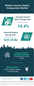 Ceramic Matrix Composites Global Market Report 2023 – Market Size, Trends, And Global Forecast 2023-2032