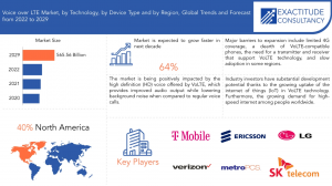 Voice Over LTE Market