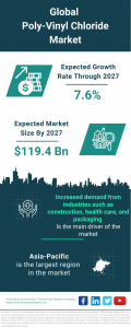Poly-Vinyl Chloride Market Report 2023 – Market Size, Trends, And Global Forecast 2023-2032