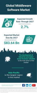 The Business Research Company's Middleware Software Global Market Report 2023 – Market Size, Trends, And Global Forecast 2023-2032
