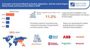 Automation and Control Market