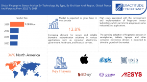 Fingerprint Sensor Market