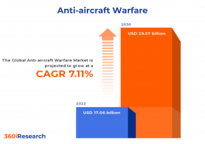 Anti-aircraft Warfare Market worth .57 billion by 2030, growing at a CAGR of 7.11% – Exclusive Report by 360iResearch