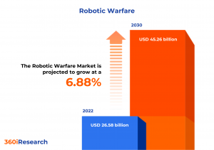 Robotic Warfare Market worth .26 billion by 2030, growing at a CAGR of 6.88% – Exclusive Report by 360iResearch