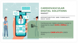 Cardiovascular digital solutions industry size