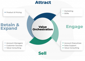 The Value Lifecycle Framework