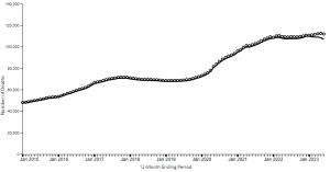 Figure 1 Overdose Death-rate in the US - January 2015 - January 2023Figure 1 Overdose Death-rate in the US - January 2015 - January 2023