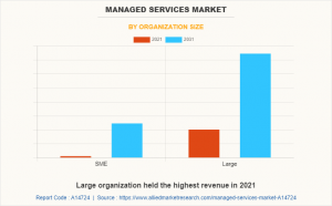 USD 594.8 Billion Managed Services Market Reach by 2031 at 11.3% CAGR | Top Players such as