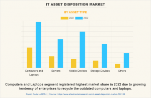 USD 57.4 Billion IT Asset Deposition Market Reach by 2032 at 11.5% CAGR | Top Players such as