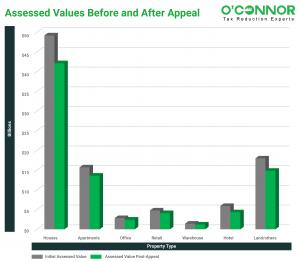 As a result of hearings, property tax assessments in Nueces County have been decreased across the board across all property categories, with residential property assessments seeing a drop of an average of $49,763 in value.