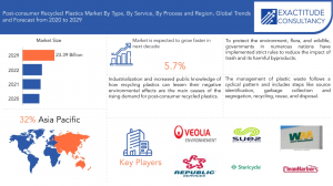 Post-Consumer Recycled Plastics Market
