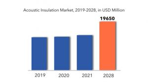 Acoustic Insulation Market