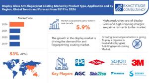 Display Glass Anti-Fingerprint Coating Market
