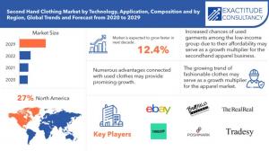 Second-Hand Clothing Market