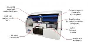 ELISA Analyzers Market Size