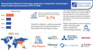 Thermal Paper Market
