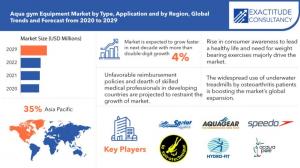 Aqua Gym Equipment Market