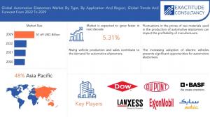 Automotive Elastomers Market