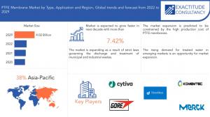 PTFE Membrane Market