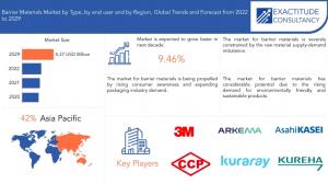 Barrier Materials Market