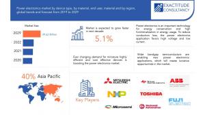 Power Electronics Market