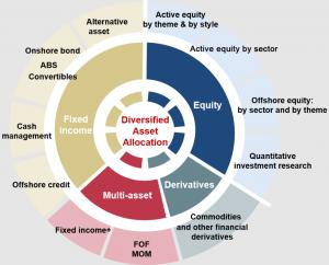 ChinaAMC is a leading asset management company in China. Its mission is to create long-term stable return for its investors. Through its efforts  and investment stewardship, it helps grow companies and maximize value  for all stakeholders.