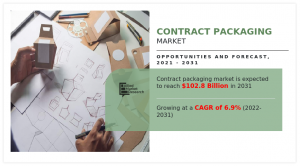 Contract Packaging Market Share