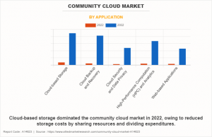 Community Cloud Market Current Trends and Future Scenarios 2023-2032 | Cisco Systems, Inc., Atos SE, Broadcom