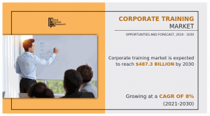 Corporate Training Market Size, Share, News
