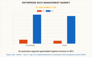 Enterprise Data Management Market Type