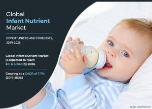 Infant Nutrition Market to Exhibit a Remarkable CAGR of 7.7% by 2032