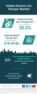 Electric Car Charger Market Report 2023 : Market Size, Trends, And Global Forecast 2023-2032
