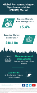 Permanent Magnet Synchronous Motor PMSM Global Market Report 2023 – Market Size, Trends, And Global Forecast 2023-2032