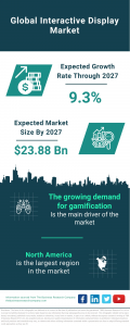 Interactive Display Market Size, Share, Revenue, Trends And Drivers For 2023-2032