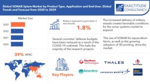 SONAR System Market