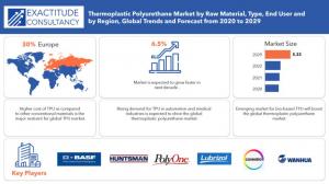 Thermoplastic Polyurethane Market