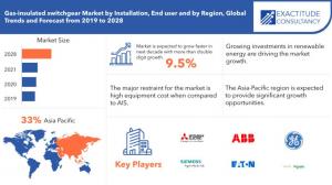 Gas-Insulated Switchgear Market