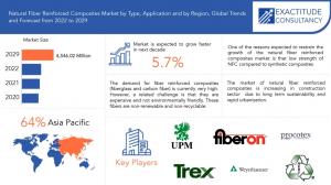 Natural Fiber Reinforced Composites Market