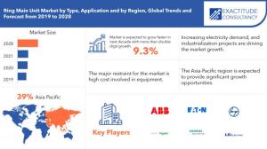 Ring Main Unit Market