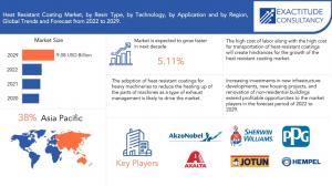 Heat Resistant Coating Market