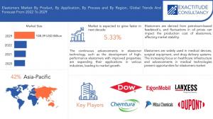 Elastomers Market
